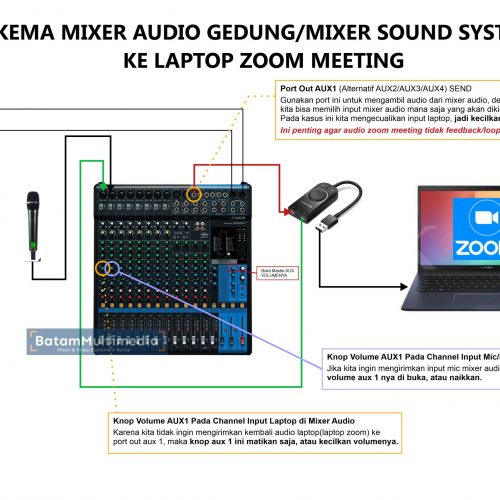 Skema Menyambungkan Alat Mixer Audio Hotel ke Laptop Zoom Meeting